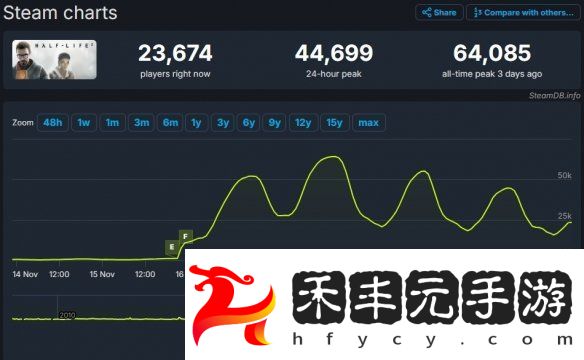 免費更新立大功!半條命2在線玩家數峰值達6.4萬！