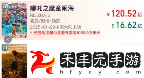 恭喜《哪吒之魔童鬧海》票房進入全球排行前十，已超越《獅子王》