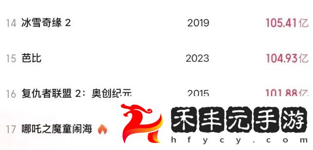 《哪吒2》票房破100億，眾星發文慶賀，全球影史票房榜第17名