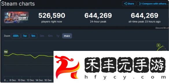 《漫威爭鋒》Steam在線人數(shù)達(dá)64萬，成功入圍DICE最佳線上游戲