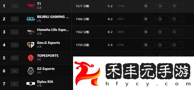 LOL官方發(fā)布全球戰(zhàn)力榜：TL戰(zhàn)隊第三，BLG排第二，第一名實至名歸