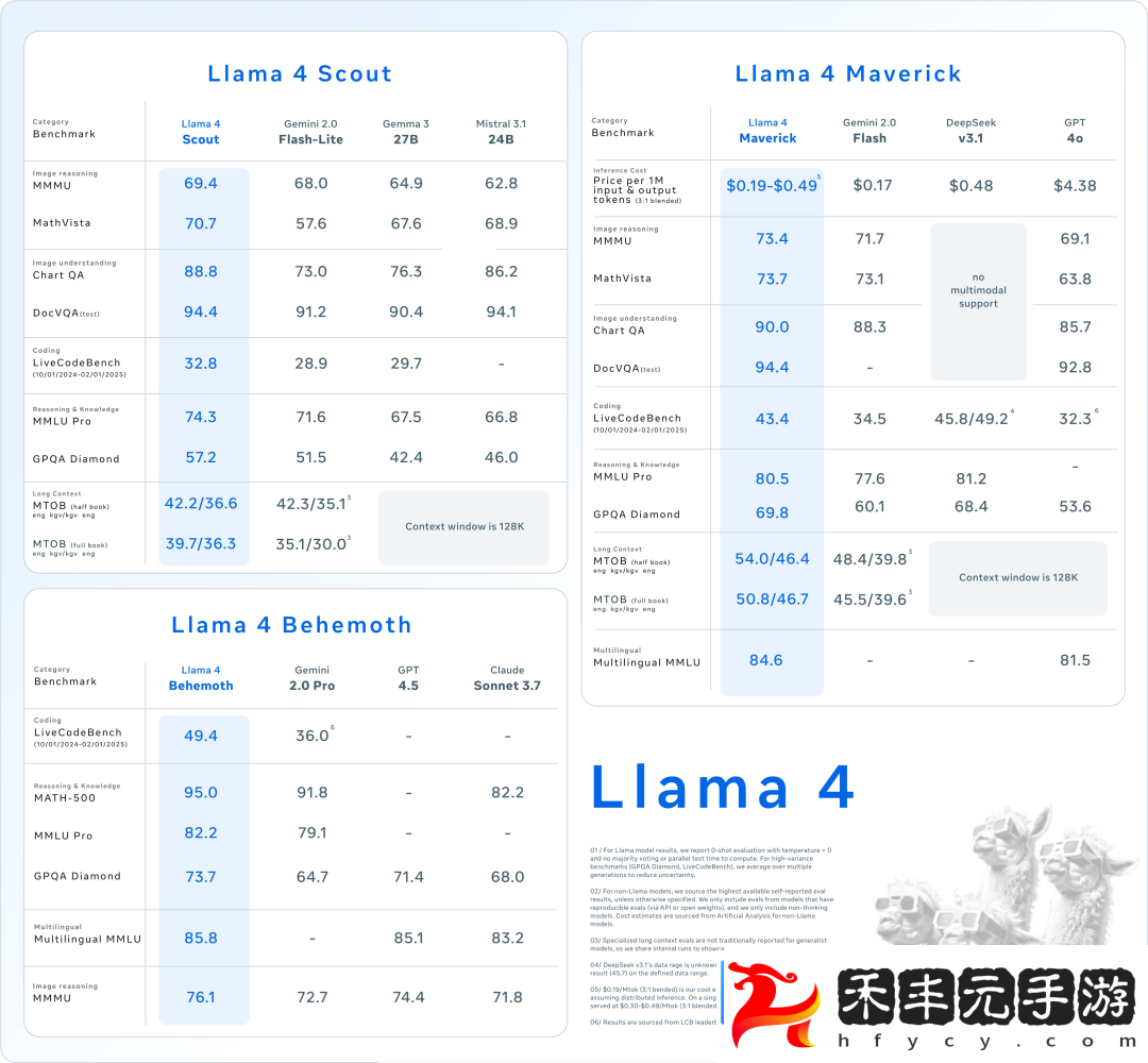LIama-4-重奪開源第一