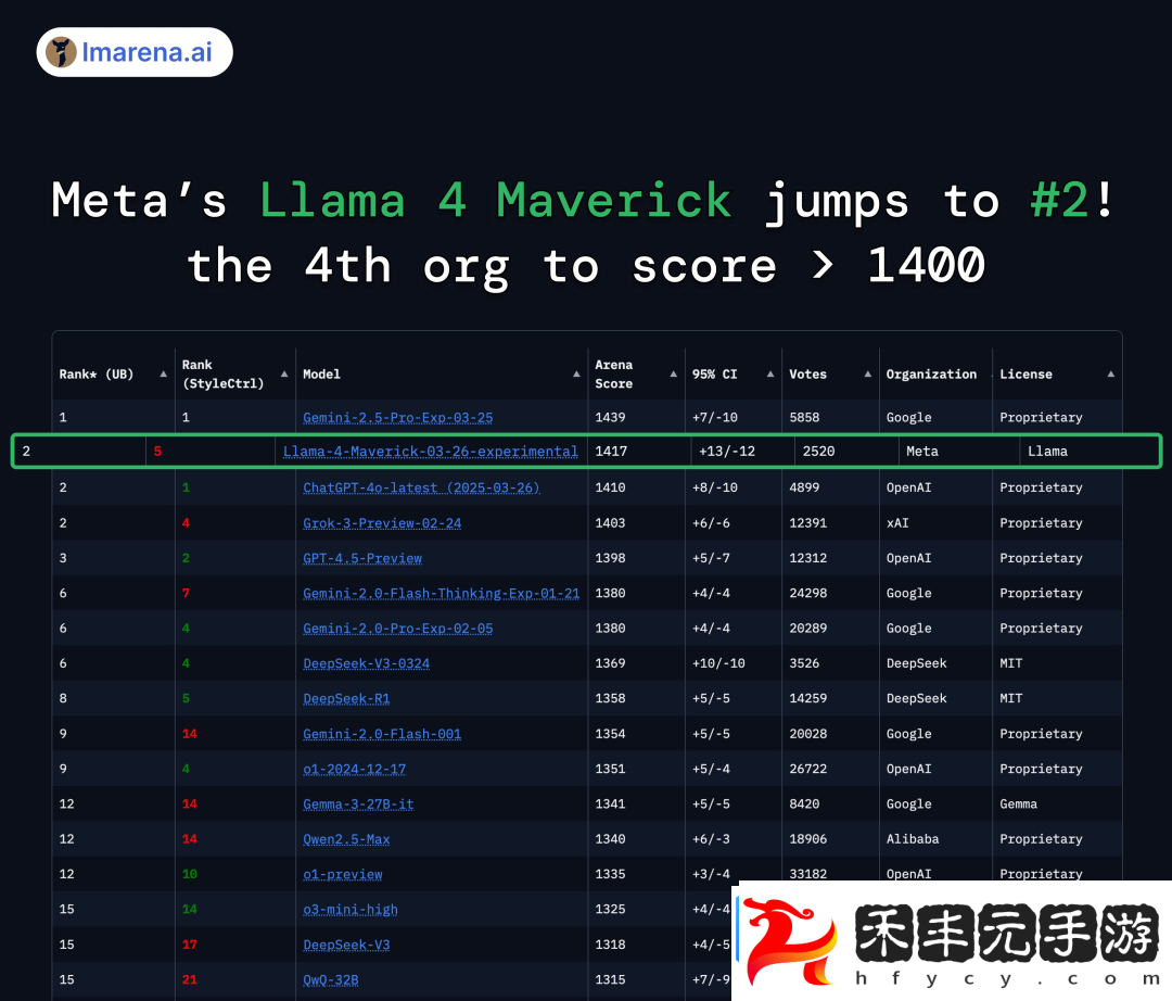 LIama-4-重奪開源第一