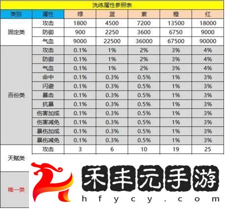 神兵洗練屬性選擇攻略