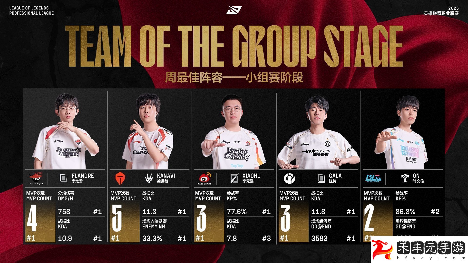 LPL第二階段小組賽最佳陣容