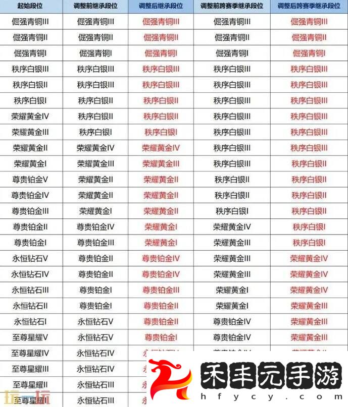 王者榮耀賽季結束時間